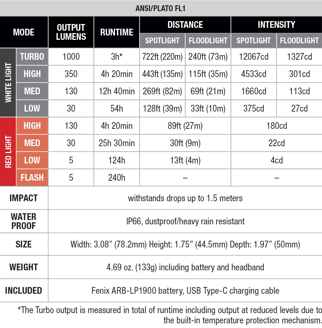- Voice-activated Fenix Sleek and smooth HL45R Black Headlamp