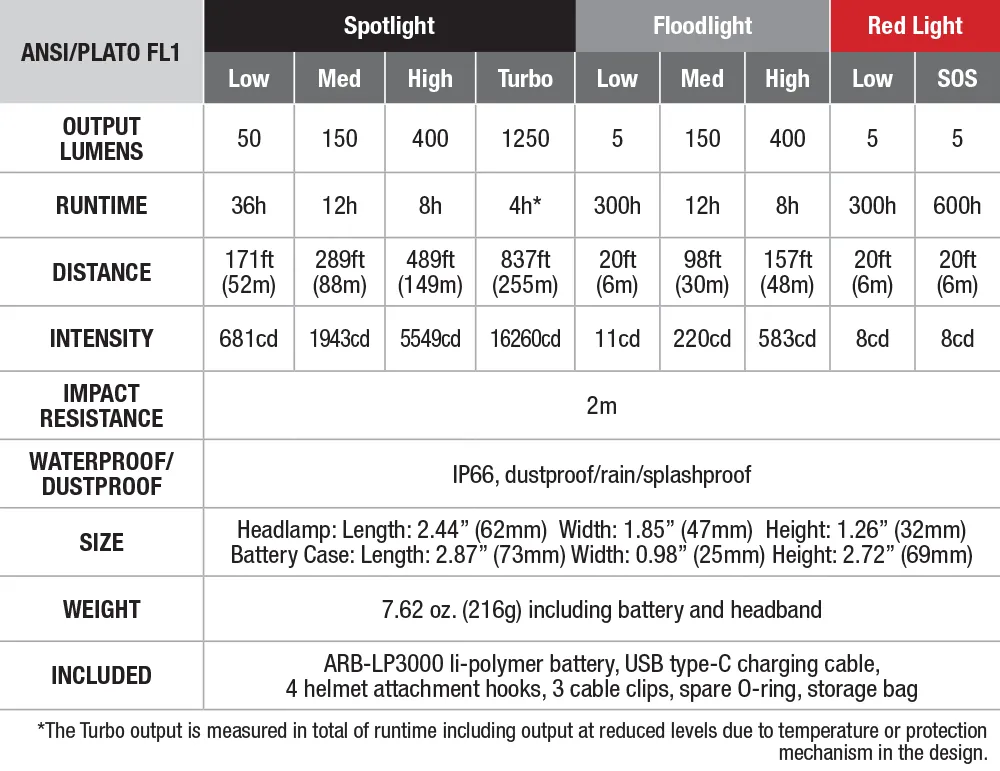 Fenix HP16R Rechargeable Headlamp